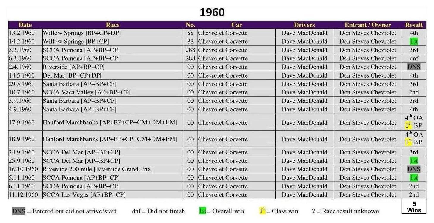 Dave MacDonald complete race results